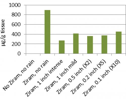 Fungicide Rainfast Chart