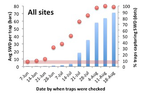 SWD All Sites graph