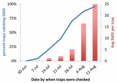 SWD traps graph