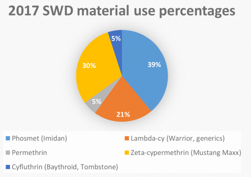 2017 SWD material use percentages