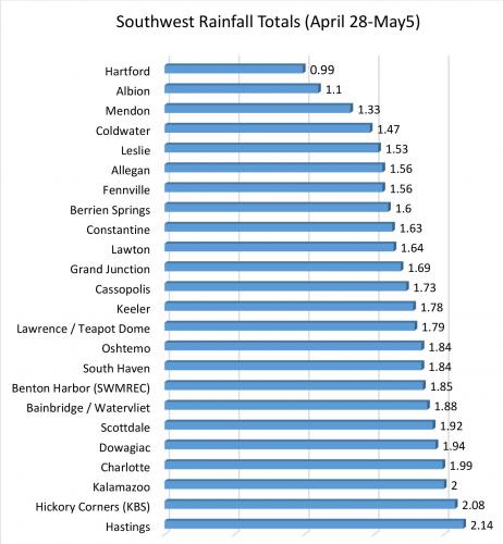 Rainfall totals in southwest Michigan