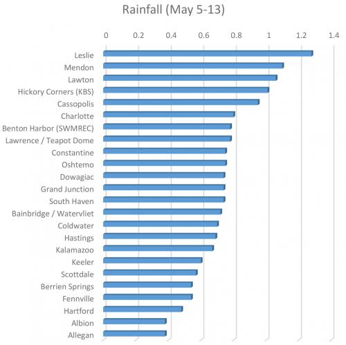 Rainfall amounts during May 5-13, 2016