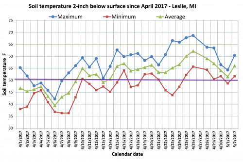 Soil temperatures in Leslie