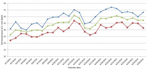 Soil Temp Table