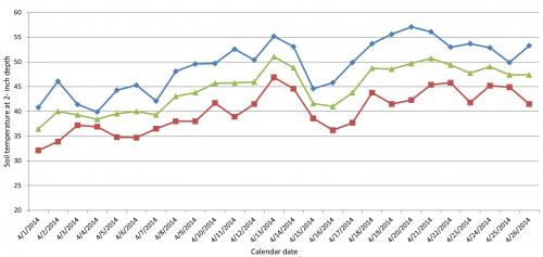 Soil Temp Table