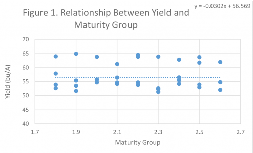 Soybean Maturity Chart