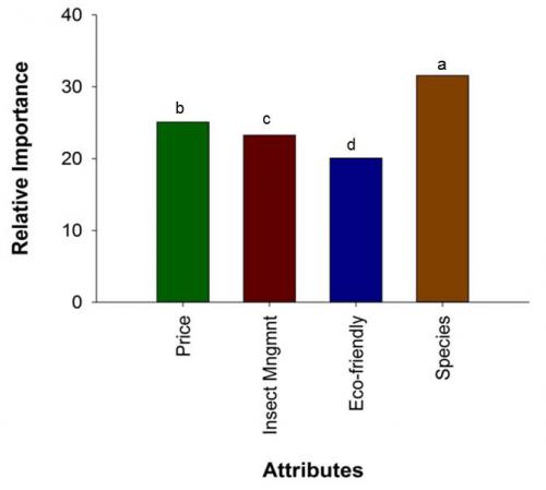 Ornamental plant consumers valued the plant species the most and eco-friendly practices the least. 