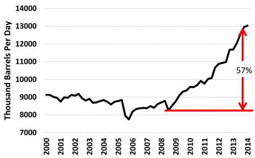 Historical US oil production figure