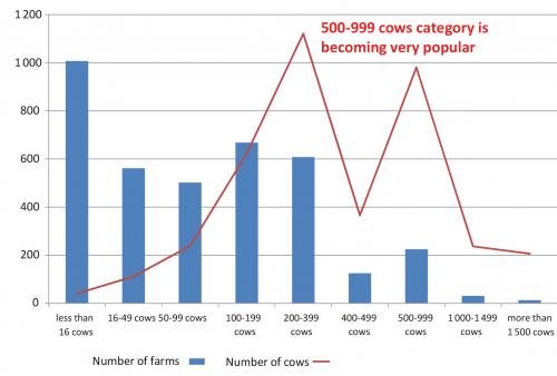 Ukrainian milk producers graph