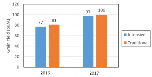 Winter wheat grian yield graph