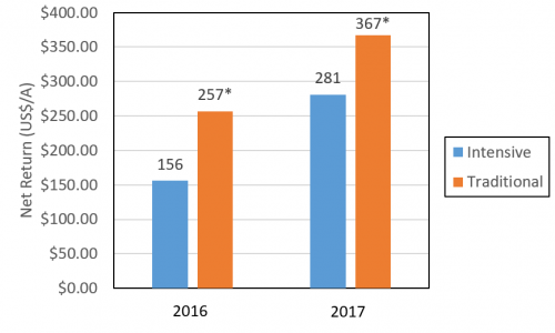 Economic net return graph