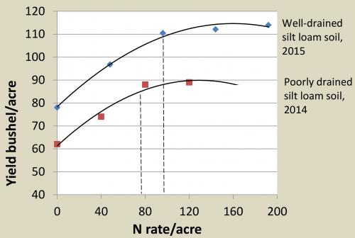 Wheat yields graph