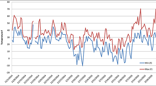 Winter temps at SWMREC