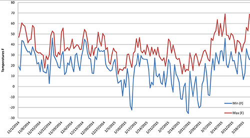 Winter temps at Teapot Dome