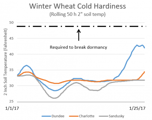 Winter Wheat Growth Stages Chart