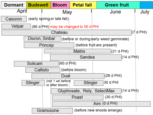 Herbicide application timing for Michigan blueberries