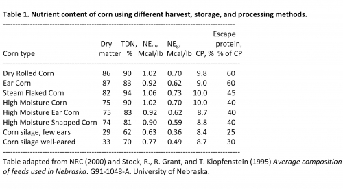 Grain Moisture Conversion Chart