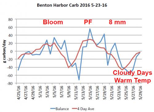 The Carbohydrate Demand Balance Model for southwest Michigan