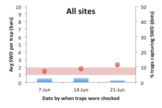 SWD graph for all sites