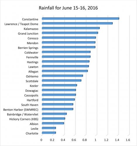 Graph of rainfall totals for June 15-16, 2016