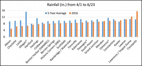 Graph showing the rainfall amounts from April 1-June 23, 2016