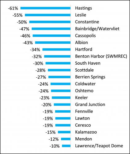 Rainfall deficit bar graph