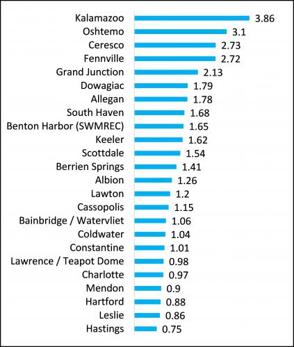 Rainfall graph