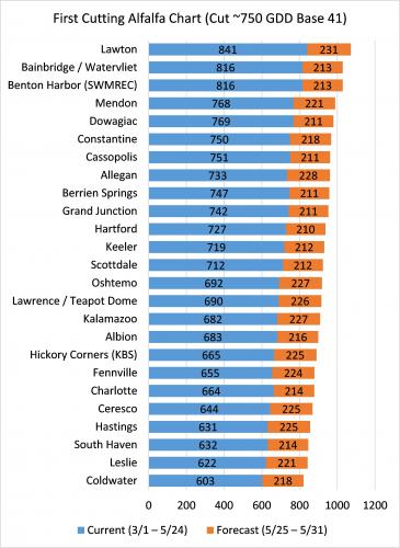 First cutting alfalfa chart 