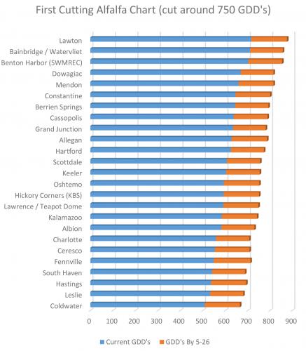 First cutting alfalfa chart