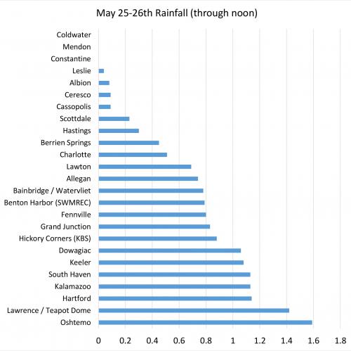 A graph of rainfall total in inches during May 25-26, 2016