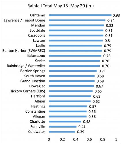 Graph of total inches of rainfall from May13-20, 2016