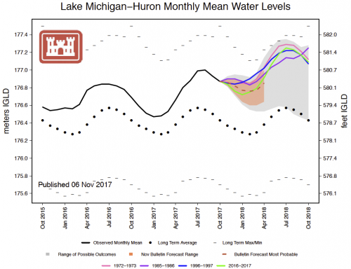 Graphic showing lake level monthly mean averages