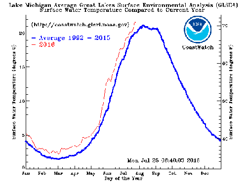 graph of lake temperatures