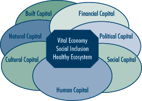 Community Capital Chart