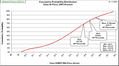 Dairy Market Update, August 2012