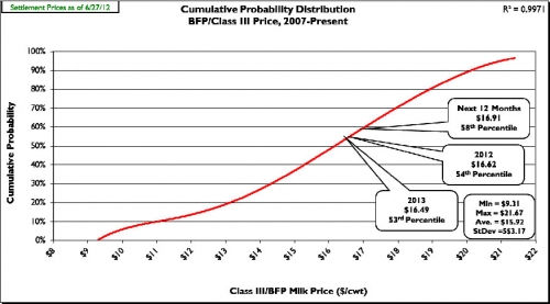 Dairy Market Update, June 2012