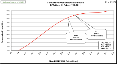 Cumulative distribution graph of USDA announced monthly BFP/Class III prices and current CME averages. (1995-present).