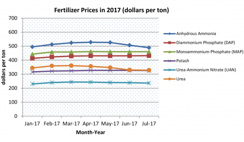 fertilizer prices