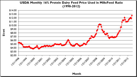 Protein Dairy Feed Price