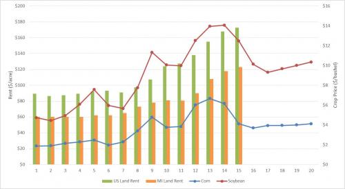 Historical Prices For United States And Michigan Land Rent Corn And Soybean Prices Historical Prices For United States And Michigan Land Rent Corn And Soybean Prices