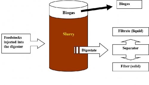 Anaerobic digestion process