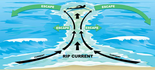 Rip Current Illustration.