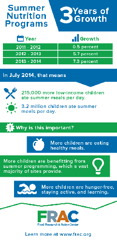 Source: Food Research Action Center