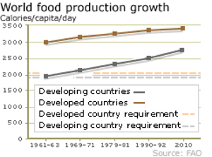 World food production