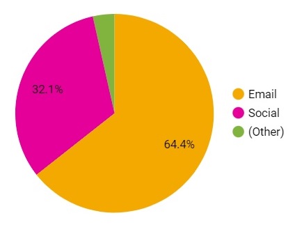 example pie chart showing traffic to web and email