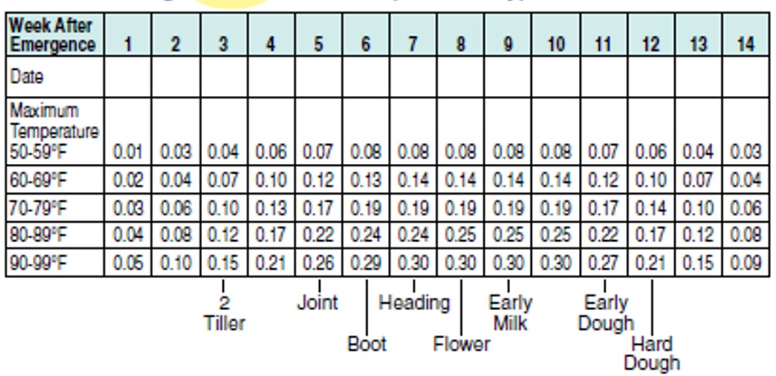 Table showing average wheat water use.