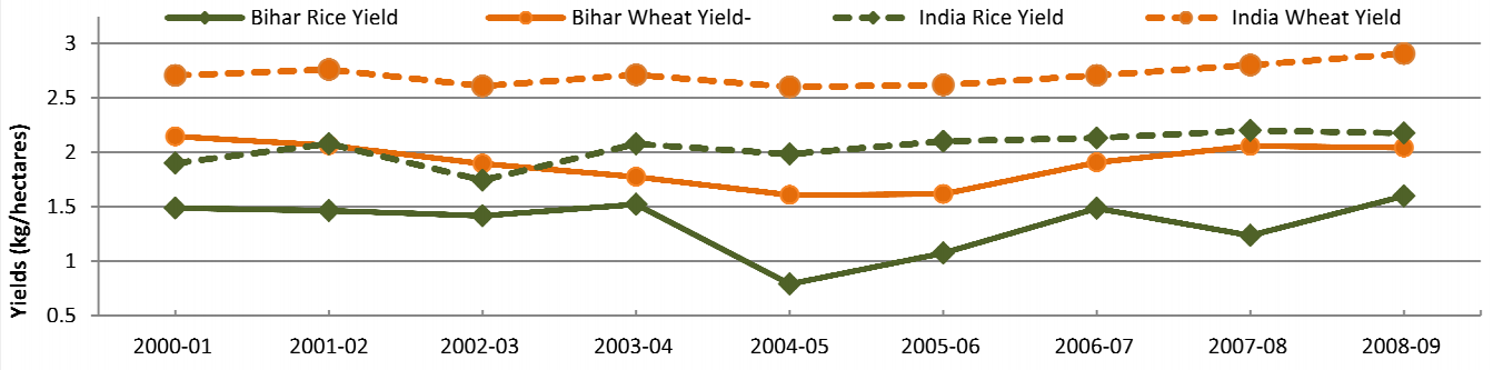 Figure 2: Rice and Wheat Yields in Bihar and India