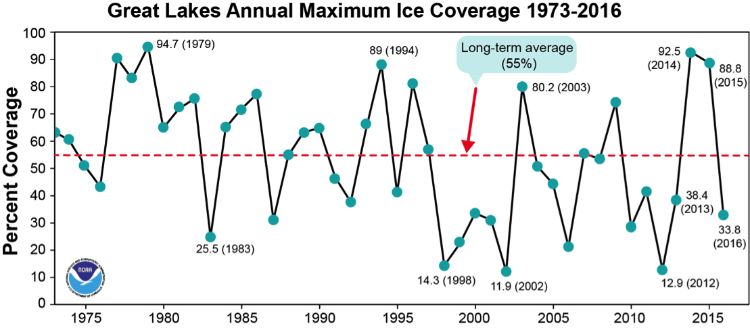 This graph shows maximum cover from 1973-2016 as recorded at NOAA’s Great Lakes Environmental Research Lab where they have been monitoring ice cover since the early 1970s. Image: GLERL