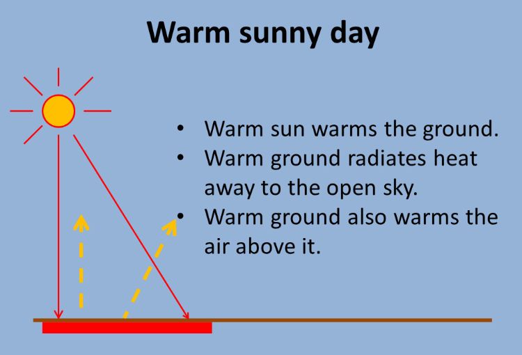 Radiation heating of the soil during a sunny day.