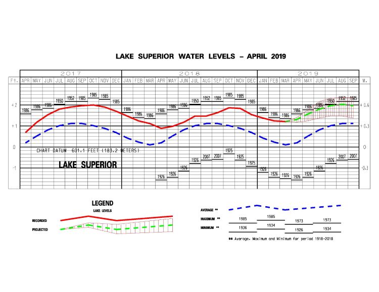 A line graph shows water levels for Lake Superior from the previous year and the current year to date are shown as a solid line on the hydrographs. A projection for the next six months is given as a dashed line. Water levels are expected to be high in 2019.